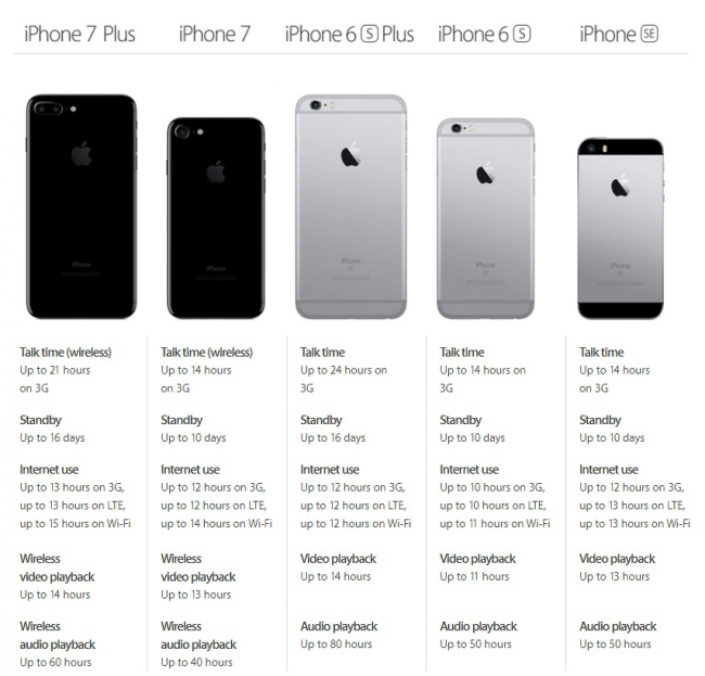 Результаты тестирования  iPhone 7 и iPhone 7 Plus на автономность