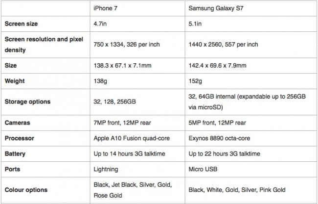 Сравнение Samsung Galaxy S7 и Apple iPhone 7