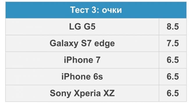 Сравнение камер iPhone 7, 6S Galaxy S7 Edge, LG G5 и Sony Xperia XZ