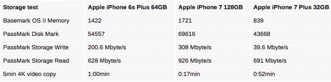 Apple iPhone 7 32 ГБ обладает более медленной памятью, чем другие варианты