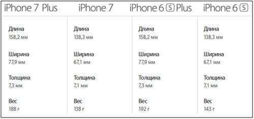 Размеры iPhone 7 и iPhone 7 Plus в сантиметрах