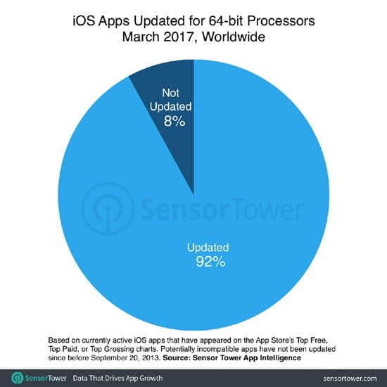 На iOS 11 перестанет работать значительная часть приложений